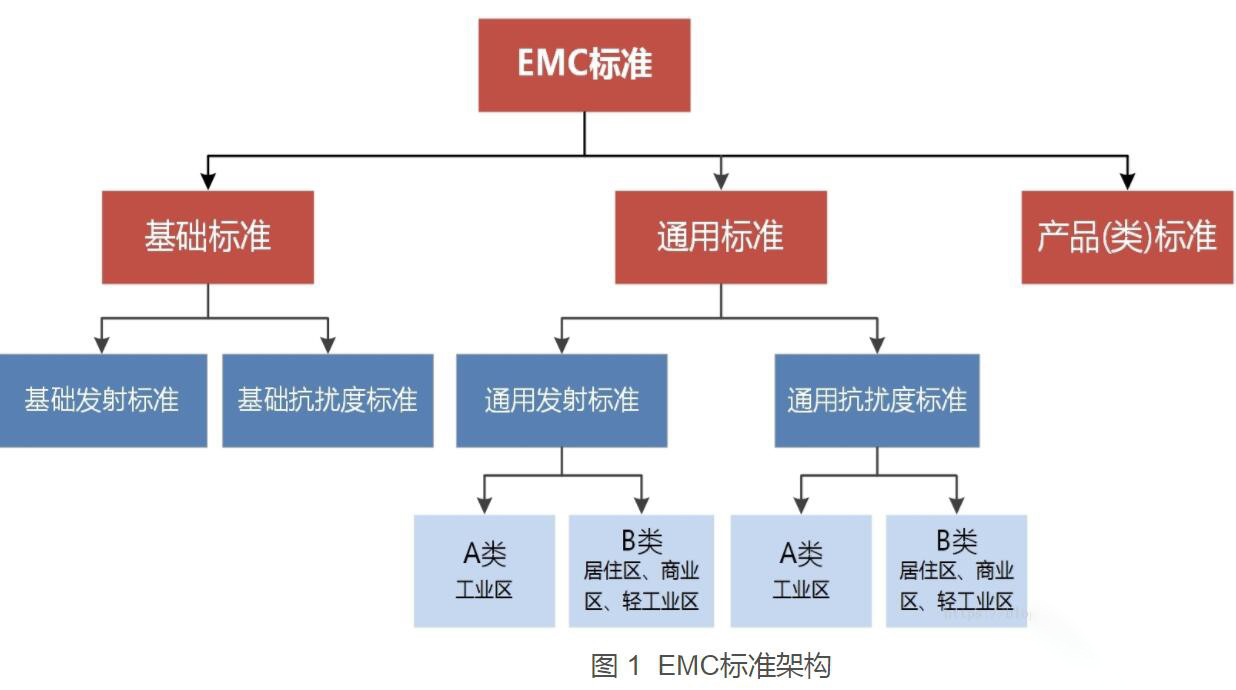 EMC等級標(biāo)準(zhǔn)