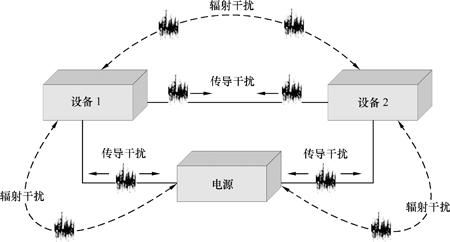 電磁兼容的三種抑制方法