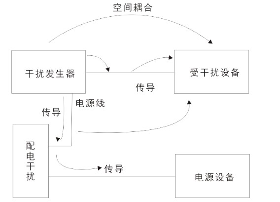 電磁兼容測量是指通過儀器和設施來測量設備和系統(tǒng)的