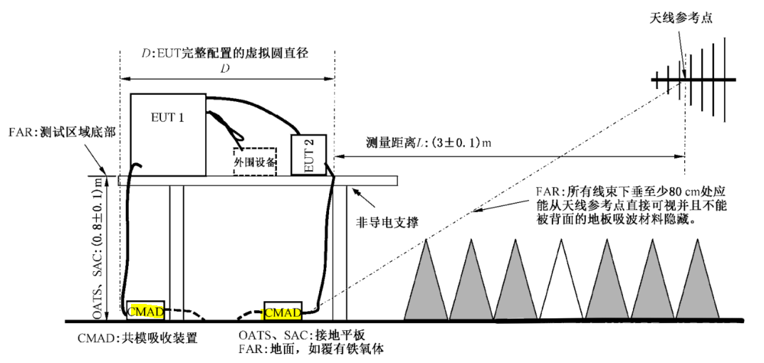 實(shí)驗(yàn)桌在電磁兼容測試中對測量有什么影響