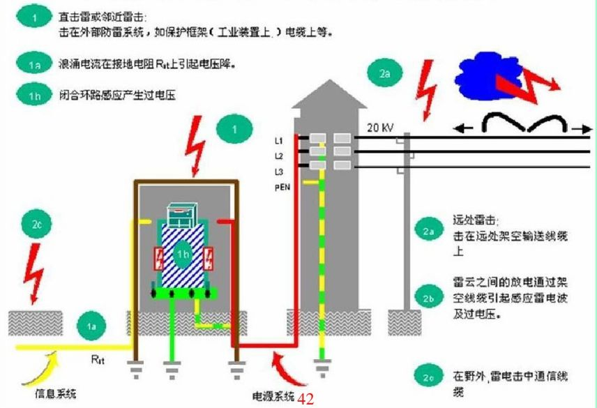 雷擊浪涌抗擾度的防護(hù)和試驗(yàn)標(biāo)準(zhǔn)是怎樣的